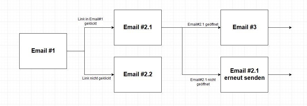 Komplexer Email Funnel
