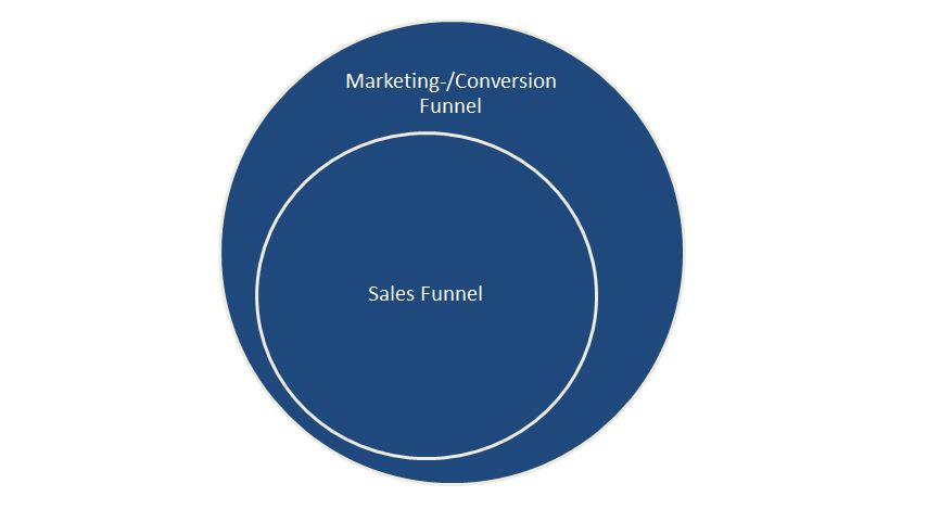 Marketing Funnel vs. Sales Funnel